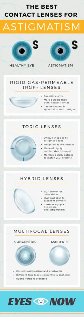 Infographic explaining the best contact lens types for astigmatism