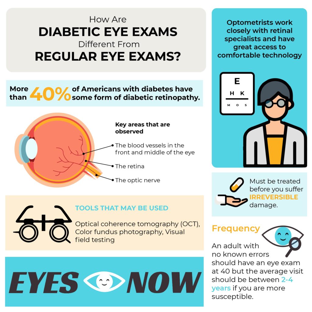 An infographic comparing the differences between regular eye exams and diabetic eye exams 