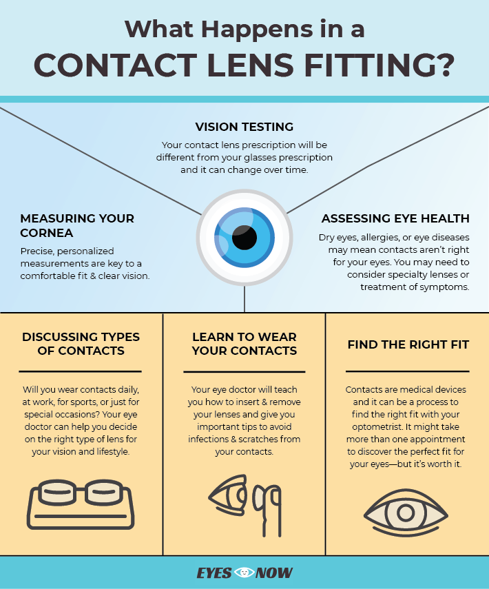 Behandeling bang Schandelijk What Is a Contact Lens Fitting? | Eyes Now