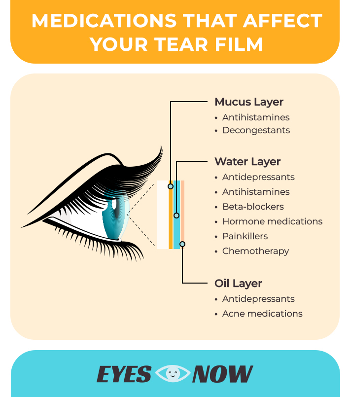 Diagram showing the tear layers and how medications affect the tear layer and cause dry eye